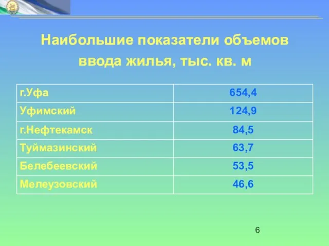 Наибольшие показатели объемов ввода жилья, тыс. кв. м