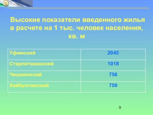 Высокие показатели введенного жилья в расчете на 1 тыс. человек населения, кв. м