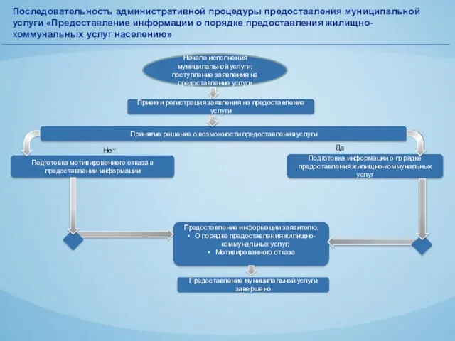 Последовательность административной процедуры предоставления муниципальной услуги «Предоставление информации о порядке предоставления жилищно- коммунальных услуг населению»