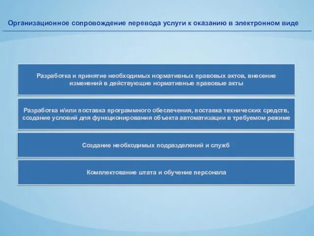 Организационное сопровождение перевода услуги к оказанию в электронном виде Разработка и принятие