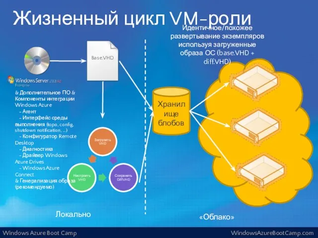 Жизненный цикл VM-роли «Облако» Локально Хранилище блобов Base.VHD Идентичное/похожее развертывание экземпляров используя