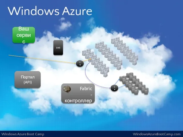 Windows Azure Портал (API) LB LB DNS Ваш сервис