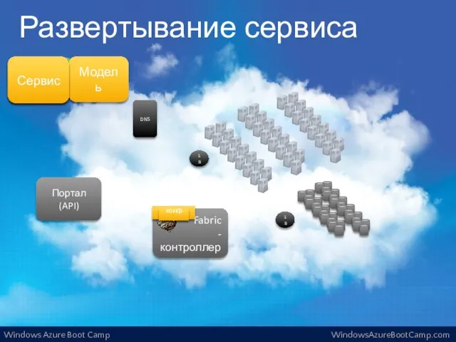 Развертывание сервиса Ваш сервис Портал (API) Сервис Модель Сервис Сервис DNS конф.