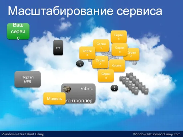 Масштабирование сервиса Ваш сервис Портал (API) Сервис Сервис Сервис Модель Сервис Сервис Сервис Сервис Сервис