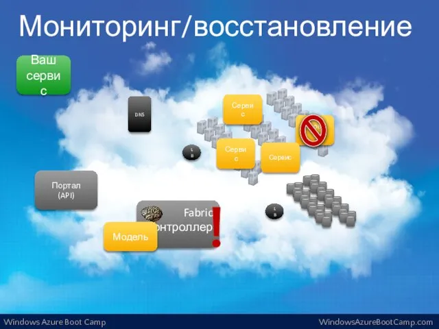 Мониторинг/восстановление Ваш сервис Портал (API) Сервис Сервис Сервис Модель ! Сервис