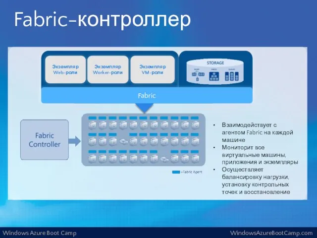 Взаимодействует с агентом Fabric на каждой машине Мониторит все виртуальные машины, приложения