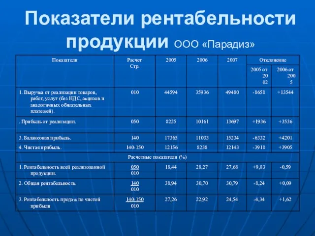 Показатели рентабельности продукции ООО «Парадиз»
