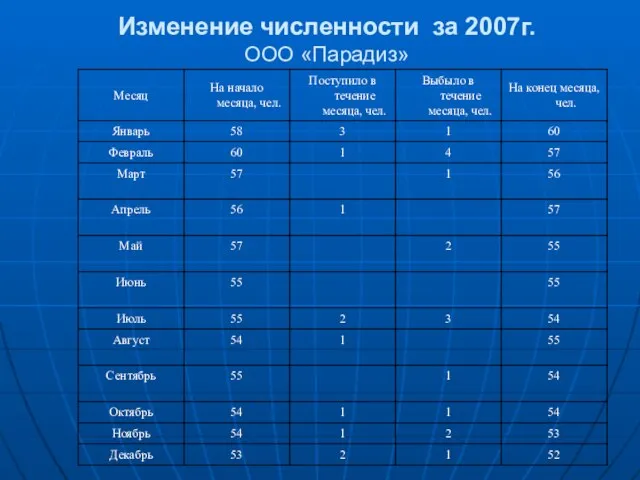Изменение численности за 2007г. ООО «Парадиз»