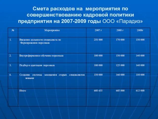 Смета расходов на мероприятия по совершенствованию кадровой политики предприятия на 2007-2009 годы ООО «Парадиз»