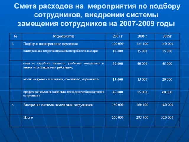Смета расходов на мероприятия по подбору сотрудников, внедрении системы замещения сотрудников на 2007-2009 годы