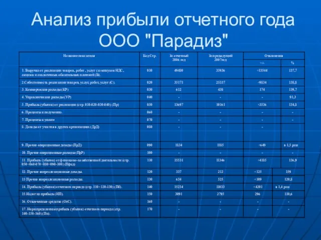 Анализ прибыли отчетного года ООО "Парадиз"