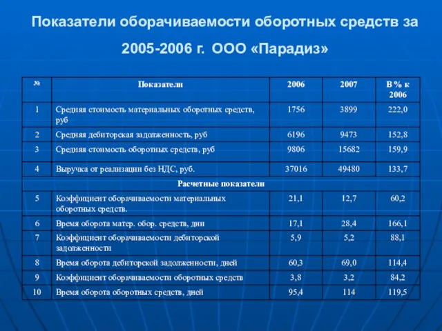 Показатели оборачиваемости оборотных средств за 2005-2006 г. ООО «Парадиз»