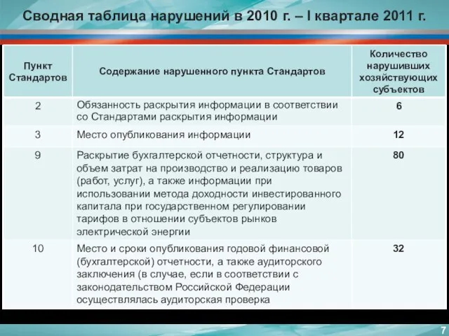 Сводная таблица нарушений в 2010 г. – I квартале 2011 г.