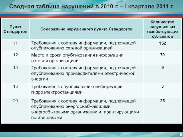 Сводная таблица нарушений в 2010 г. – I квартале 2011 г.