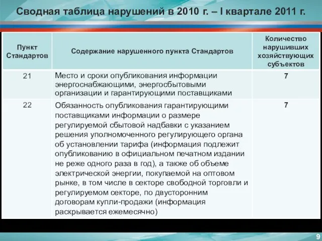 Сводная таблица нарушений в 2010 г. – I квартале 2011 г.