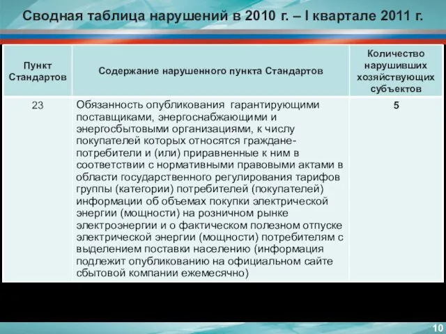 Сводная таблица нарушений в 2010 г. – I квартале 2011 г.