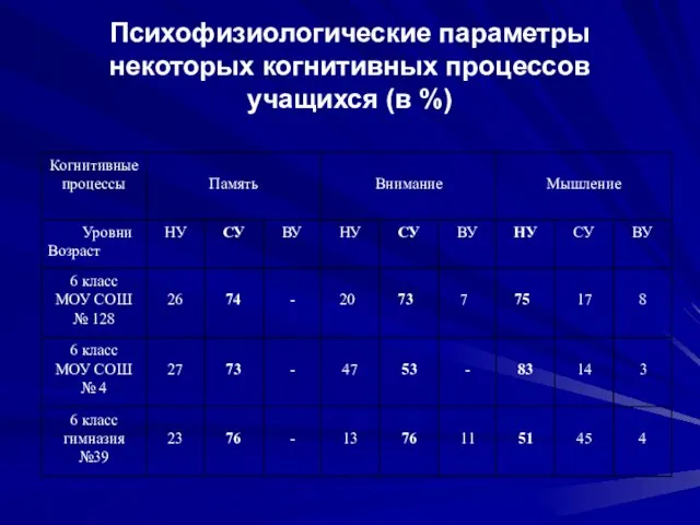 Психофизиологические параметры некоторых когнитивных процессов учащихся (в %)