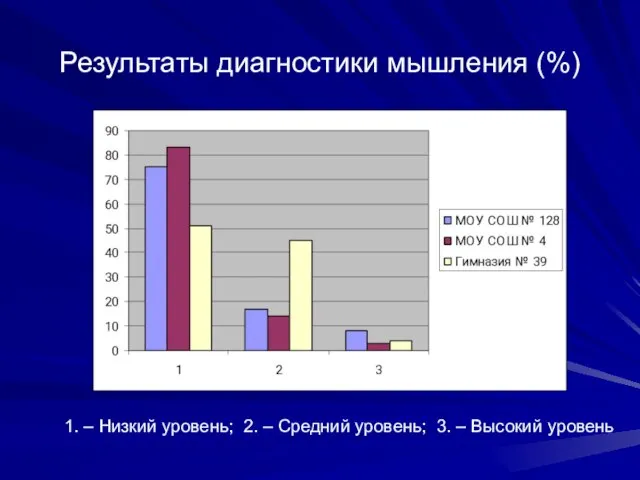 Результаты диагностики мышления (%) 1. – Низкий уровень; 2. – Средний уровень; 3. – Высокий уровень