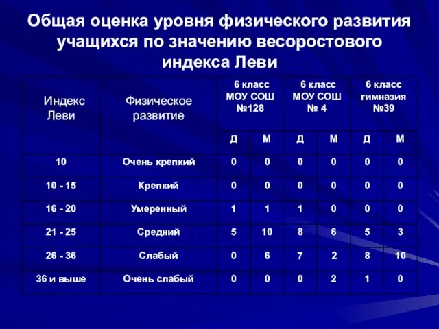 Общая оценка уровня физического развития учащихся по значению весоростового индекса Леви