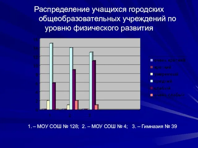 Распределение учащихся городских общеобразовательных учреждений по уровню физического развития 1. – МОУ