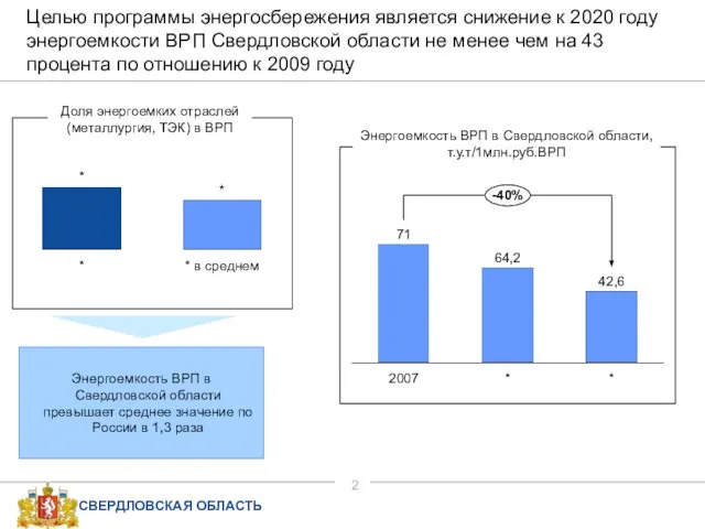 Энергоемкость ВРП в Свердловской области превышает среднее значение по России в 1,3
