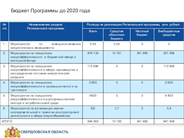 Бюджет Программы до 2020 года