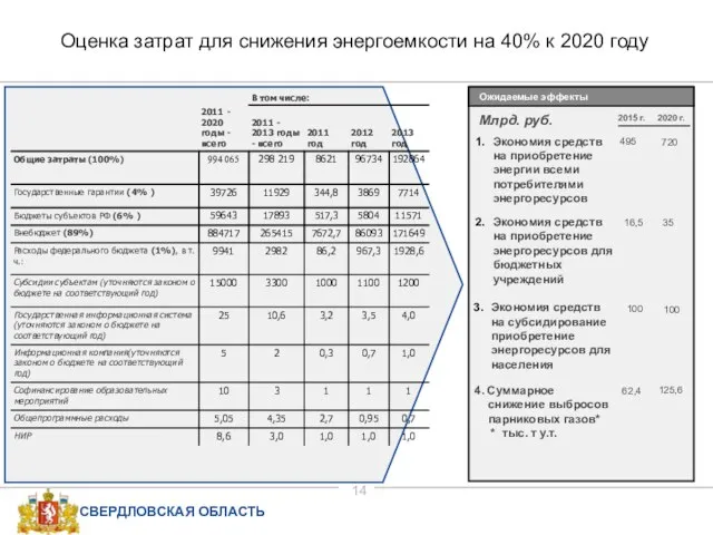 Оценка затрат для снижения энергоемкости на 40% к 2020 году Ожидаемые эффекты