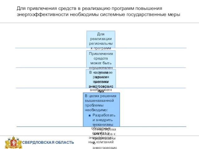 Для привлечения средств в реализацию программ повышения энергоэффективности необходимы системные государственные меры