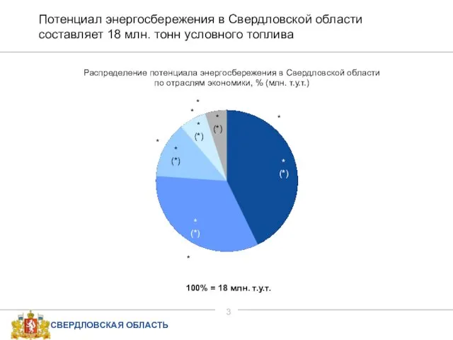 Потенциал энергосбережения в Свердловской области составляет 18 млн. тонн условного топлива *