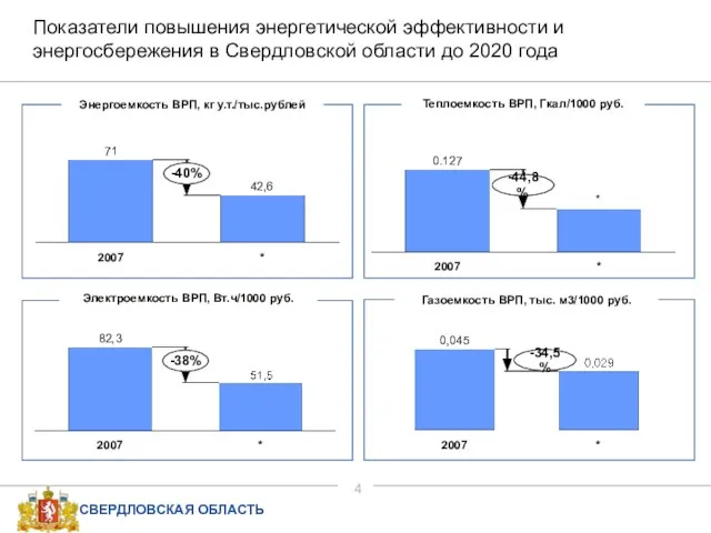 Показатели повышения энергетической эффективности и энергосбережения в Свердловской области до 2020 года