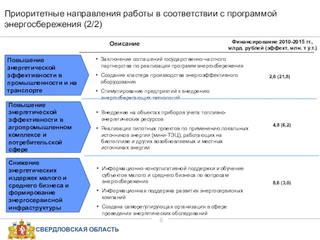 Приоритетные направления работы в соответствии с программой энергосбережения (2/2) Описание Заключение соглашений