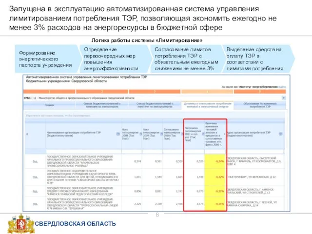 Запущена в эксплуатацию автоматизированная система управления лимитированием потребления ТЭР, позволяющая экономить ежегодно