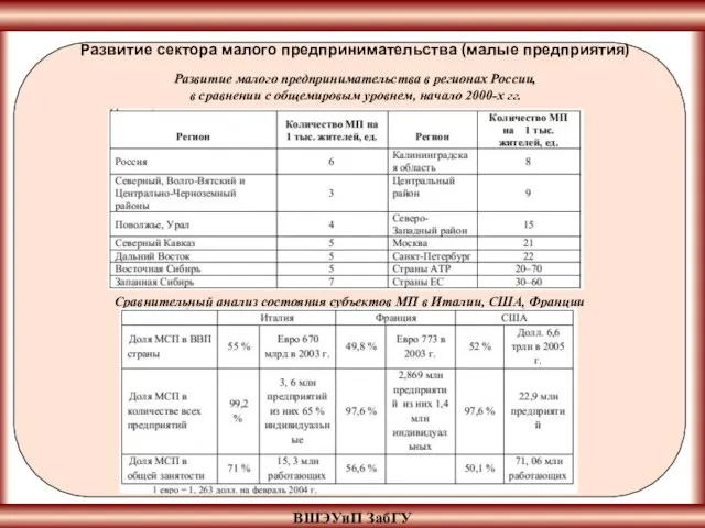 ВШЭУиП ЗабГУ Сравнительный анализ состояния субъектов МП в Италии, США, Франции Развитие