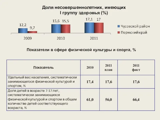 Показатели в сфере физической культуры и спорта, % Доля несовершеннолетних, имеющих I группу здоровья (%)