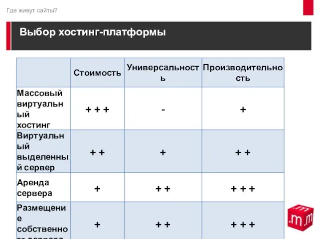 Выбор хостинг-платформы Где живут сайты?