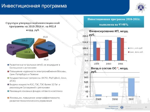 Инвестиционная программа Финансирование ИП, млрд. руб. Ввод в состав ОС *, млрд. руб.