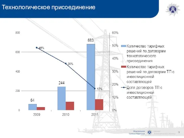 Технологическое присоединение