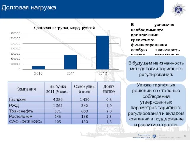 Долговая нагрузка