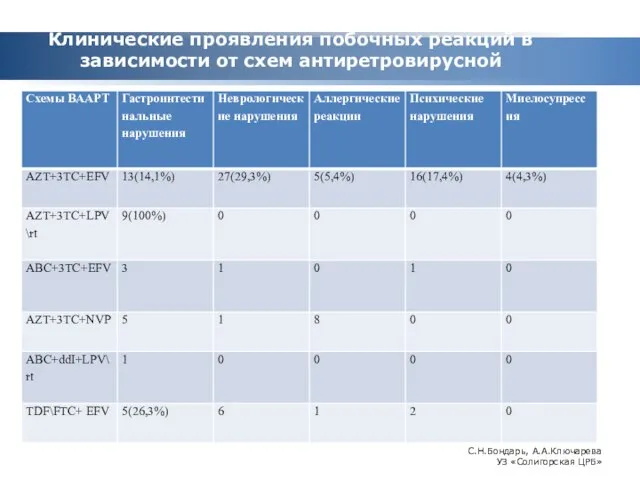 Клинические проявления побочных реакций в зависимости от схем антиретровирусной терапии. С.Н.Бондарь, А.А.Ключарева УЗ «Солигорская ЦРБ»