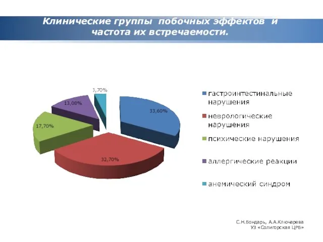 Клинические группы побочных эффектов и частота их встречаемости. С.Н.Бондарь, А.А.Ключарева УЗ «Солигорская ЦРБ»