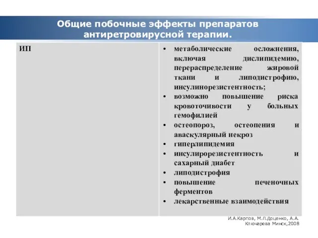 Общие побочные эффекты препаратов антиретровирусной терапии. И.А.Карпов, М.Л.Доценко, А.А.Ключарева Минск,2008