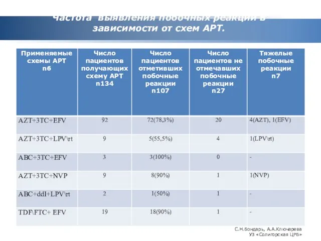 Частота выявления побочных реакций в зависимости от схем АРТ. С.Н.Бондарь, А.А.Ключарева УЗ «Солигорская ЦРБ»