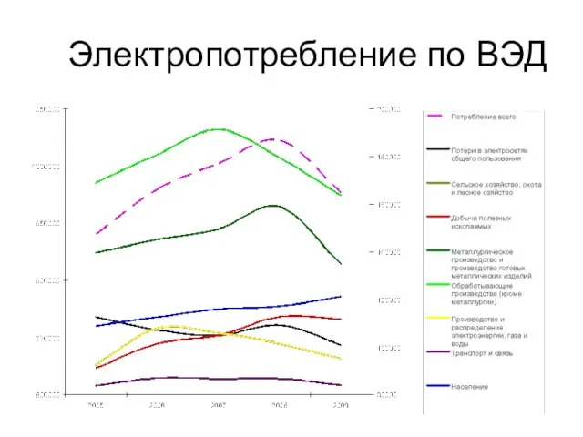 Электропотребление по ВЭД