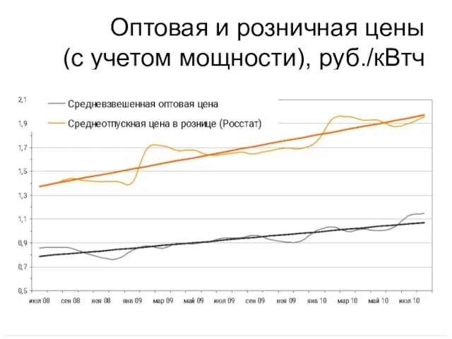 Оптовая и розничная цены (с учетом мощности), руб./кВтч