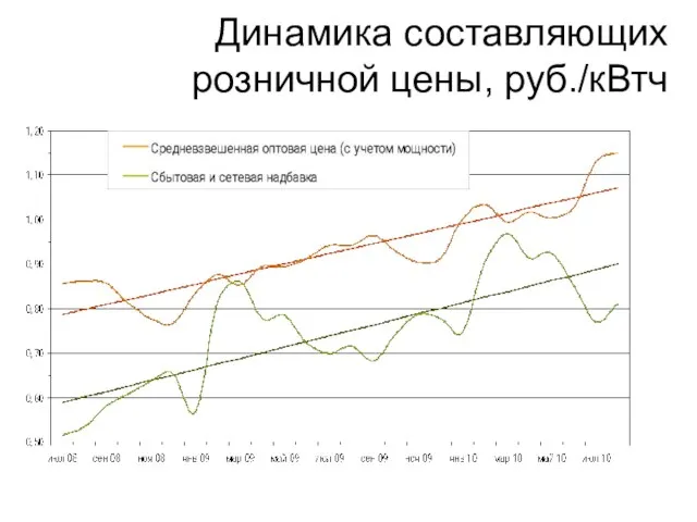 Динамика составляющих розничной цены, руб./кВтч