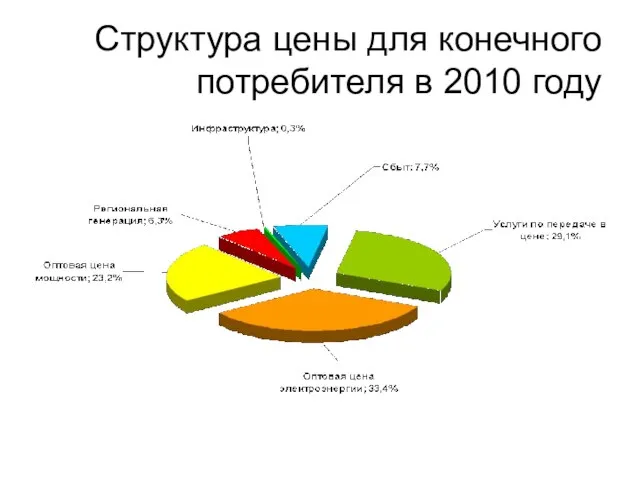 Структура цены для конечного потребителя в 2010 году