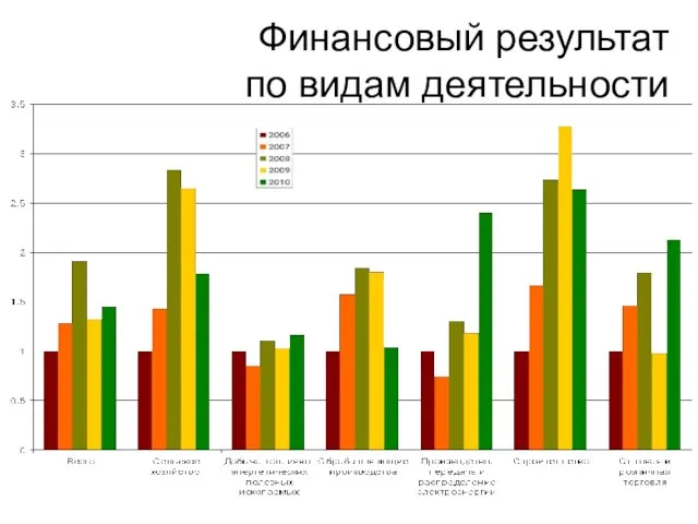 Финансовый результат по видам деятельности