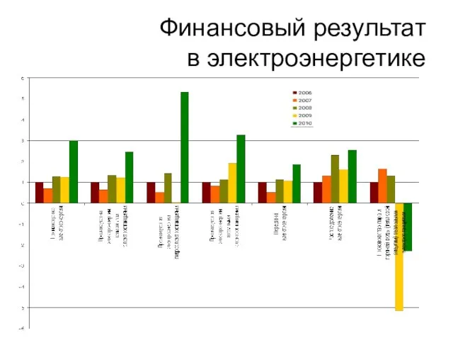 Финансовый результат в электроэнергетике