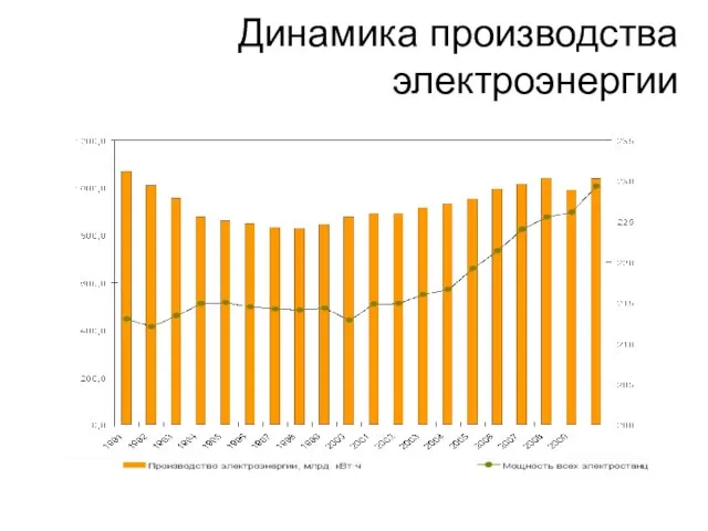 Динамика производства электроэнергии