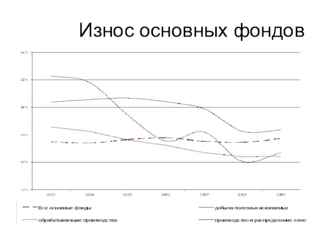 Износ основных фондов